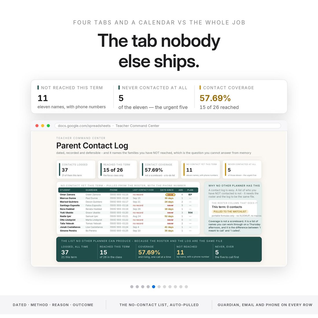 The Parent Contact Log — the watchlist names the 11 families in this class not spoken to since the term turned.