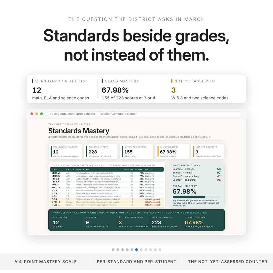 Standards Mastery beside the gradebook — 9 of 12 standards assessed, 67.98% class mastery, and a live count of the ones nobody has touched.