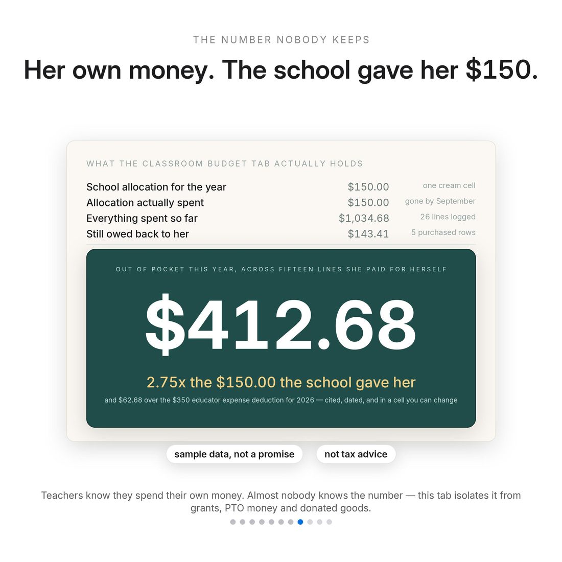 The big number — $412.68 of her own money against a $150 school allocation, 2.75 times what the school gave her.