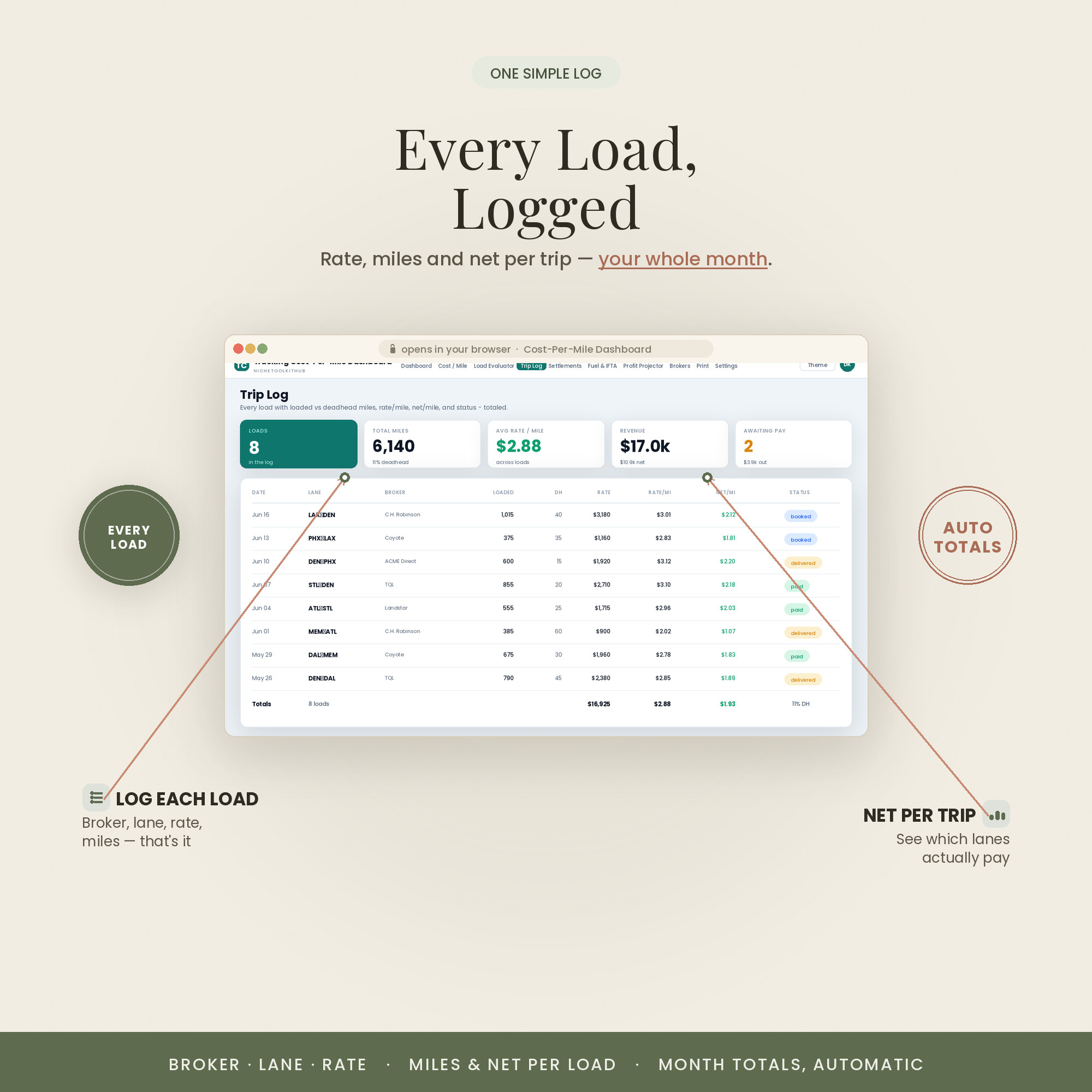 Trip and load logging