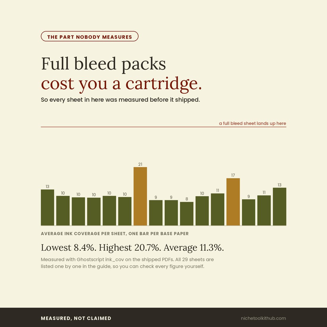 Bar chart headed 'Full bleed packs cost you a cartridge' on a cream ground, noting that every sheet in the kit was measured before it shipped. Sixteen olive and gold bars, one per base paper, all sit well below a terracotta line labelled 'a full bleed sheet lands up here'. Text beneath reads: Lowest 8.4%. Highest 20.7%. Average 11.3%. A caption explains the figures were measured with Ghostscript ink_cov on the shipped PDFs and are listed sheet by sheet in the guide.