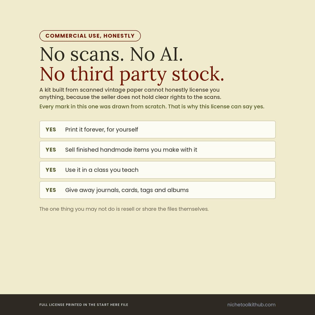 Licence panel headed 'No scans. No AI. No third party stock.' Text explains that a kit built from scanned vintage paper cannot honestly license anything, because the seller does not hold clear rights to the scans, and that every mark in this one was drawn from scratch. Four rows marked YES: print it forever for yourself; sell finished handmade items you make with it; use it in a class you teach; give away journals, cards, tags and albums. You may not resell or share the files.