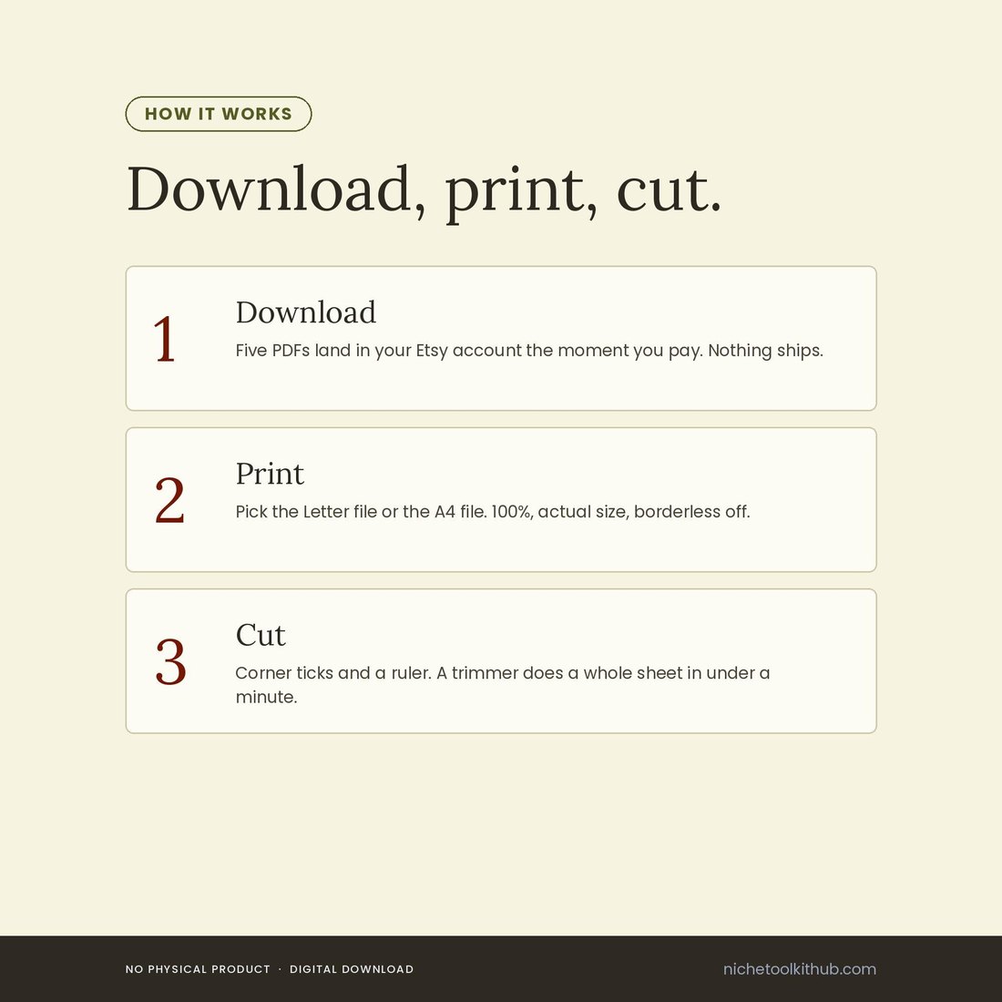 Three-step panel headed 'Download, print, cut.' Step 1 Download: five PDFs land in your Etsy account the moment you pay, nothing ships. Step 2 Print: pick the Letter file or the A4 file, 100%, actual size, borderless off. Step 3 Cut: corner ticks and a ruler, a trimmer does a whole sheet in under a minute. Footer reads: no physical product, digital download.