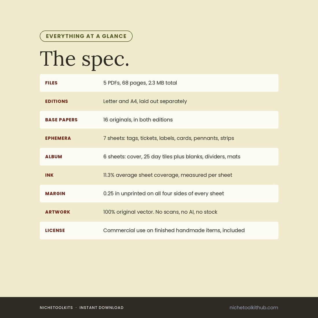 Specification table headed 'The spec.' Rows read: Files, 5 PDFs, 68 pages, 2.3 MB total; Editions, Letter and A4 laid out separately; Base papers, 16 originals in both editions; Ephemera, 7 sheets of tags, tickets, labels, cards, pennants and strips; Album, 6 sheets; Ink, 11.3% average sheet coverage, measured per sheet; Margin, 0.25 in unprinted on all four sides; Artwork, 100% original vector; License, commercial use on finished handmade items included.