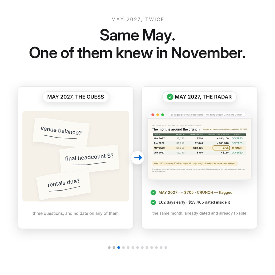 Before and after — May 2027 as a guess versus May 2027 on the radar, flagged at −$705. Same May; one of them knew in November.