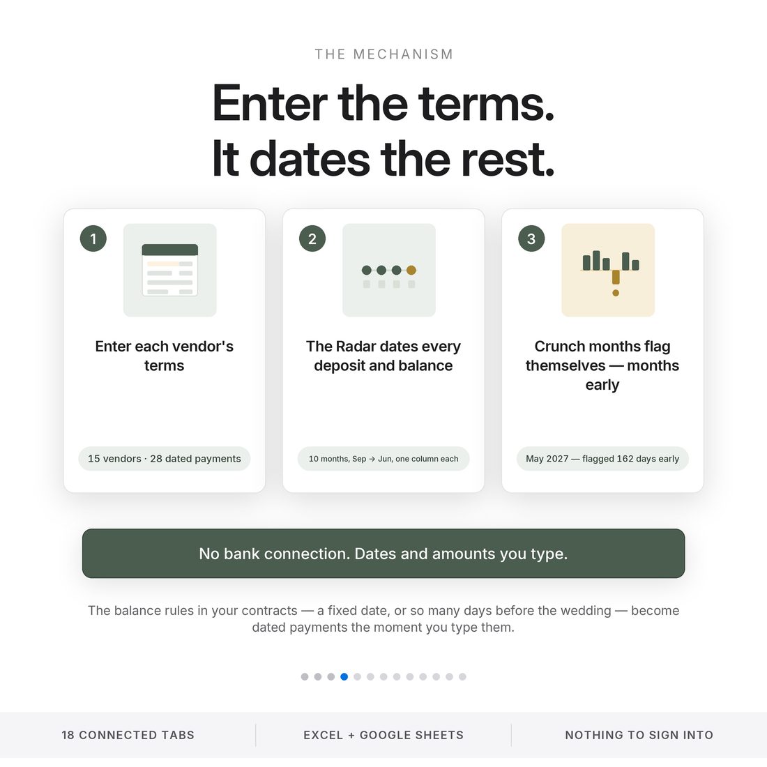 How it works — enter each vendor's terms, the radar dates every deposit and balance, and crunch months flag themselves months early.