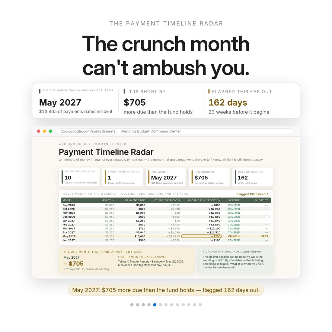 The Payment Timeline Radar — May 2027 is $705 more than the fund holds, flagged 162 days out.
