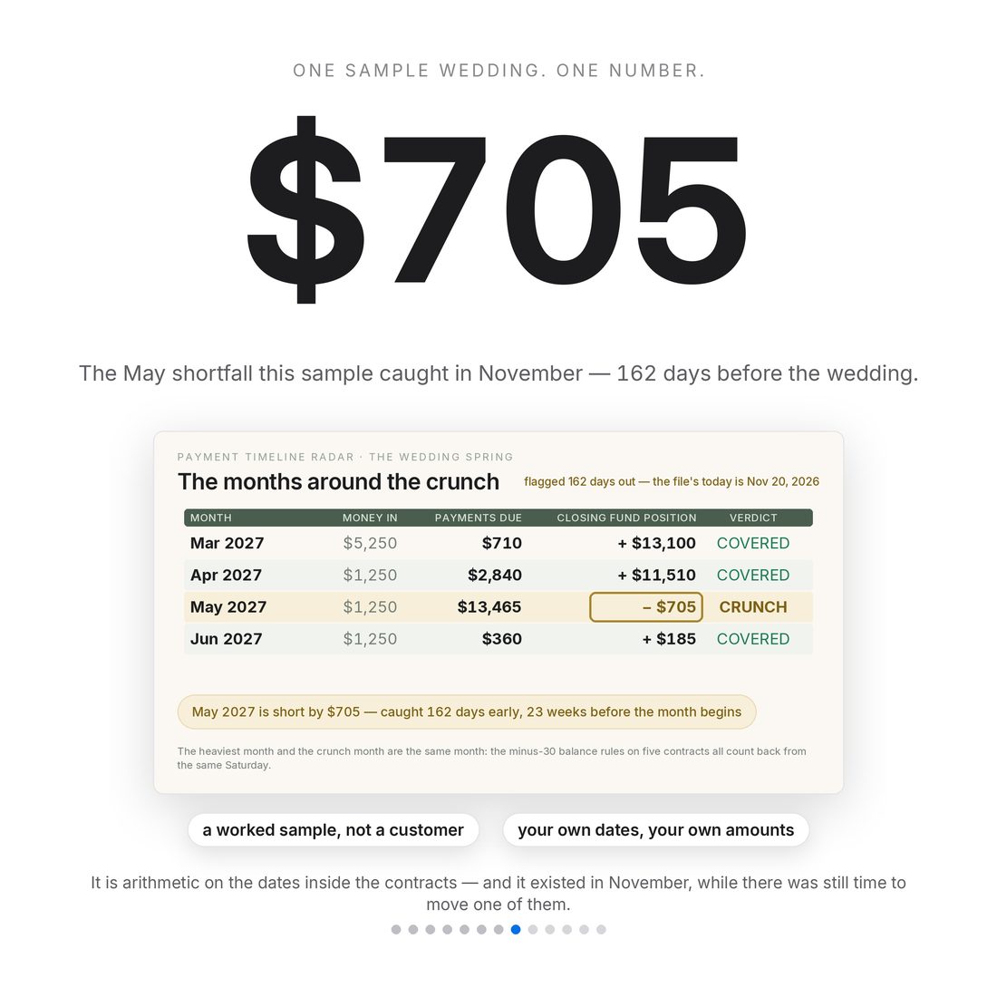 The big number — $705, the May shortfall this sample caught in November, 162 days before the wedding.