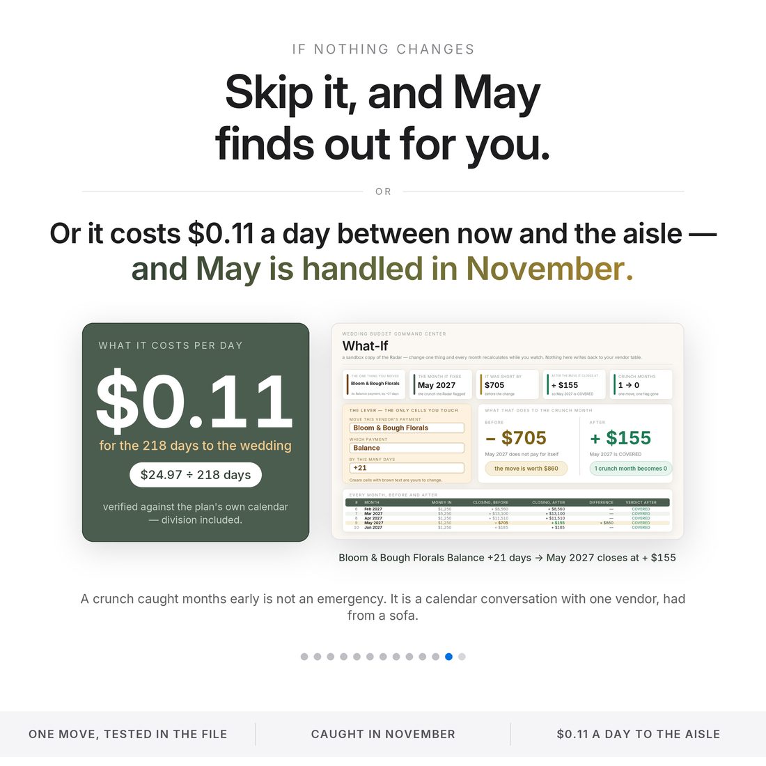 The justification — skip it and May finds out for you, or $0.11 a day between now and the aisle.
