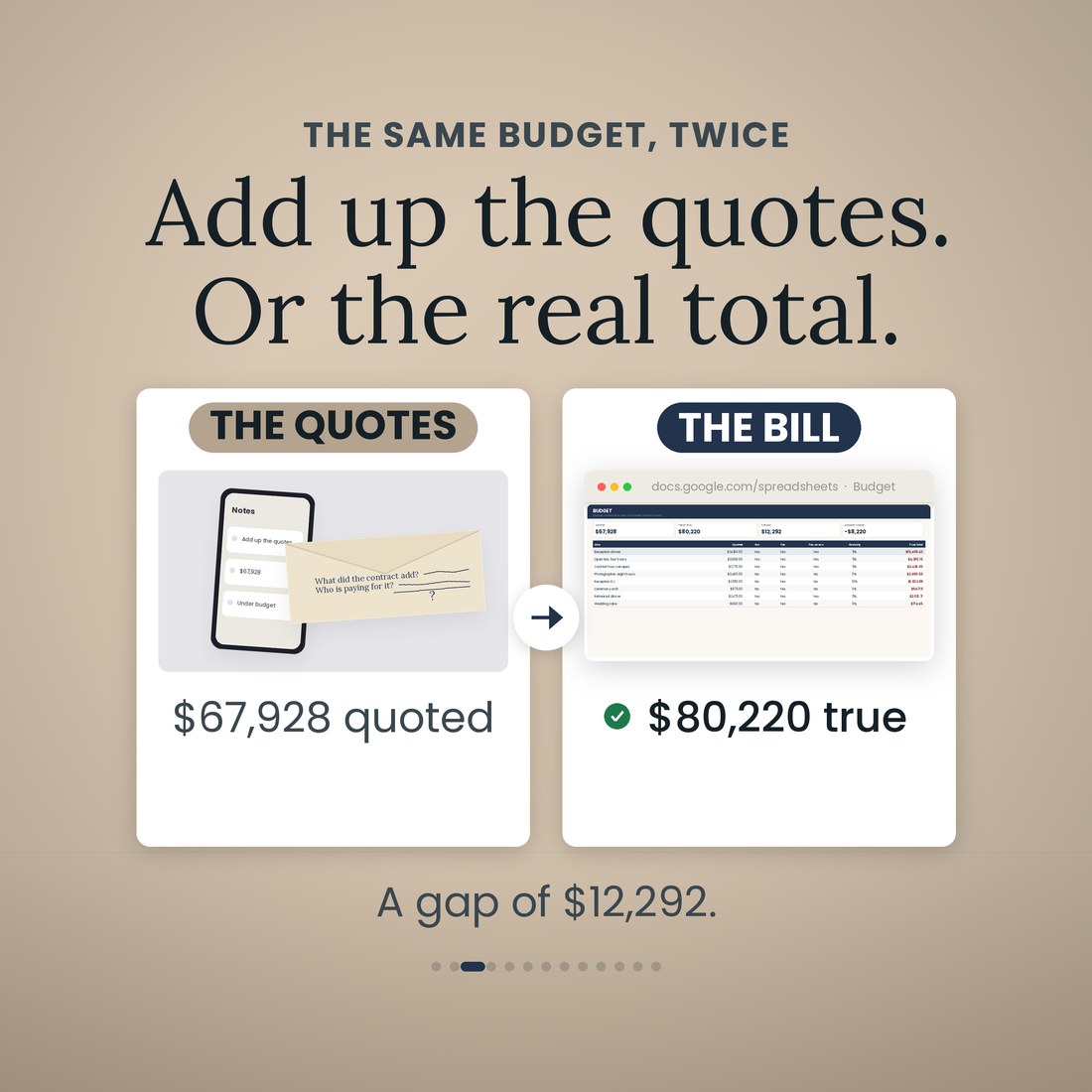 The same budget twice. On the left the quotes, totalling $67,928. On the right the wedding budget file's true total, $80,220. Beneath, a gap of $12,292.