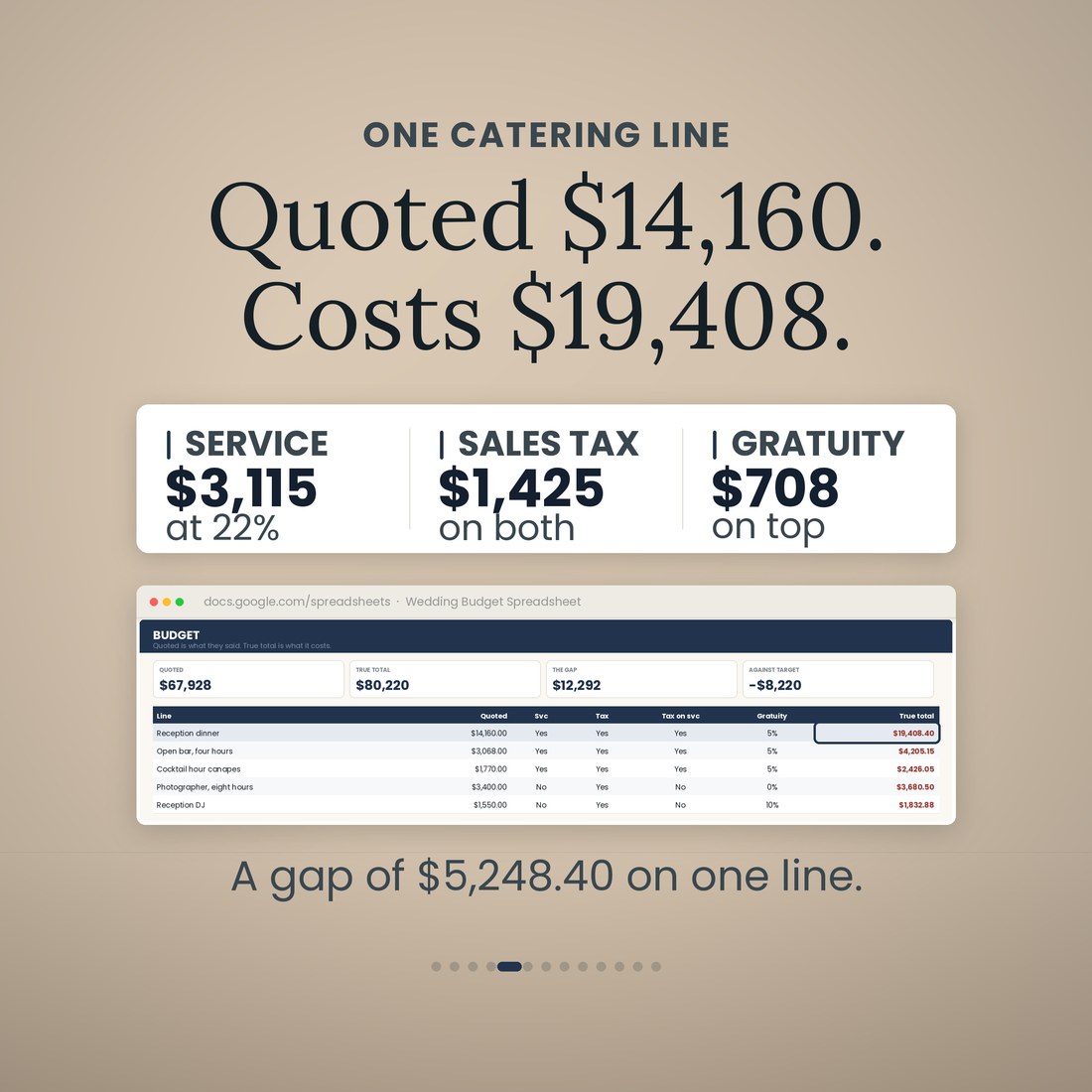 One catering line: quoted $14,160, costs $19,408. Beneath it the three additions — $3,115 service at 22 percent, $1,425 sales tax on both, $708 gratuity on top — and the Budget tab showing the line. The caption reads a gap of $5,248.40 on one line.