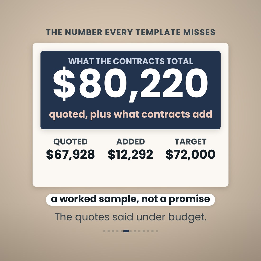 A navy band carrying the figure $80,220, what the sample's contracts really total, with its three inputs beneath: $67,928 quoted, $12,292 added, against a $72,000 target. A note reads the quotes said under budget.