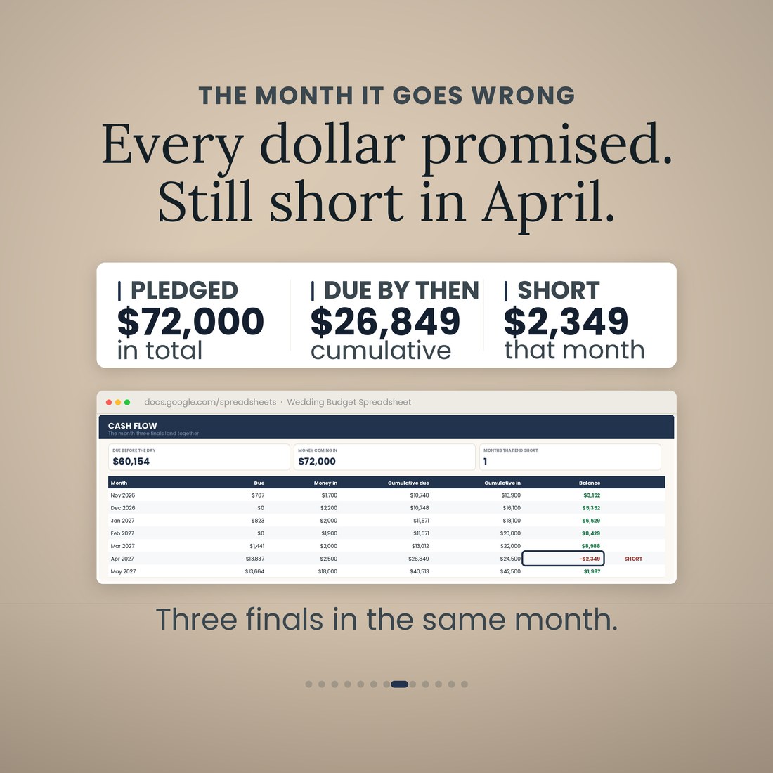 The month it goes wrong: every dollar promised and still short in April. $72,000 pledged in total, $26,849 cumulatively due by then, and $2,349 short that month, with the Cash Flow tab beneath. The caption reads three finals in the same month.