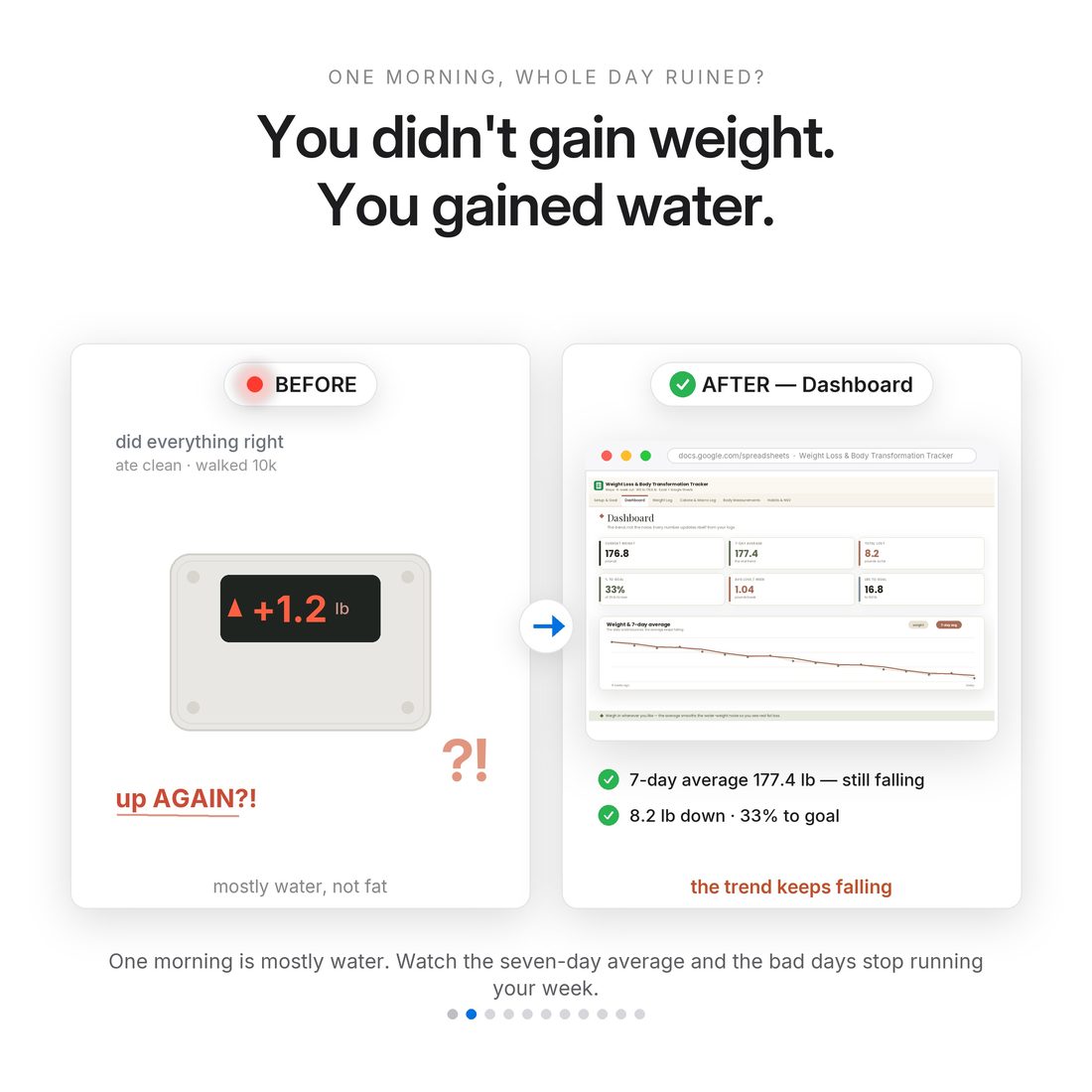 The problem — a bad morning on the scale deciding the rest of the day, on water and sleep alone.