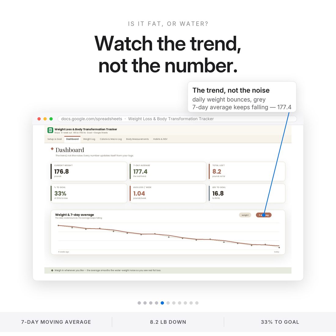 The Dashboard — the 7-day moving average, pounds to goal and the rate of loss.