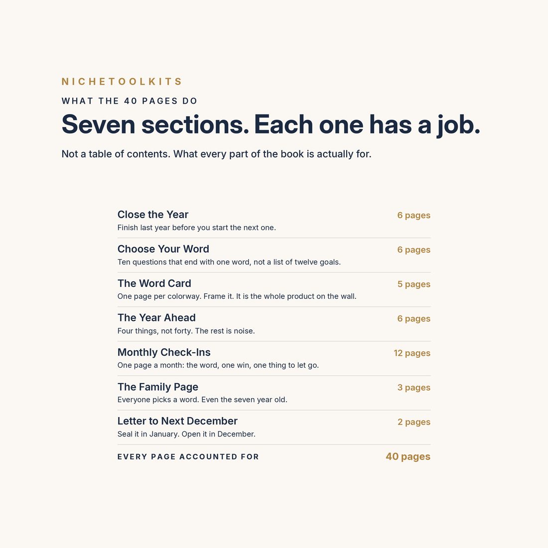 Seven sections, each with a job — Close the Year 6 pages, Choose Your Word 6, The Word Card 5, The Year Ahead 6, Monthly Check-Ins 12, The Family Page 3 and Letter to Next December 2.